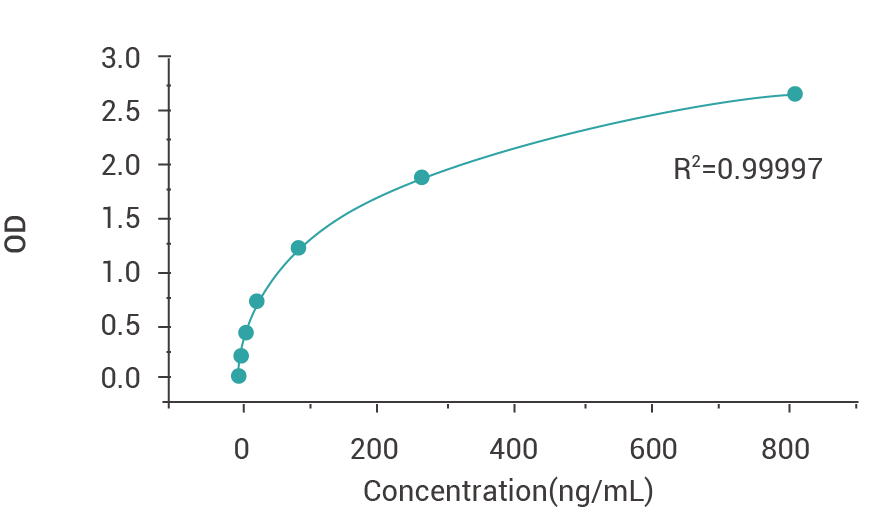 E.coli HCP ELISA Detection Kit.png E.coli HCP ELISA Detection Kit.png