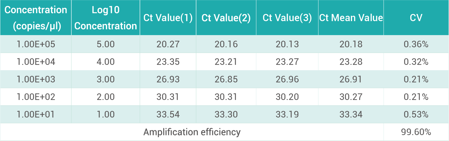 RCL(VSVG) Gene Copy Number Detection Kit(qPCR)2.png RCL(VSVG) Gene Copy Number Detection Kit(qPCR)2.png